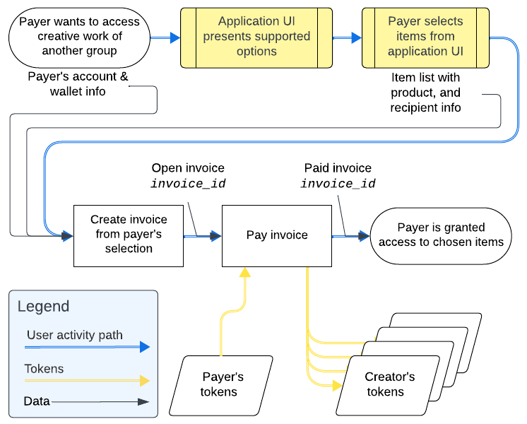 Patronage to multiple creators