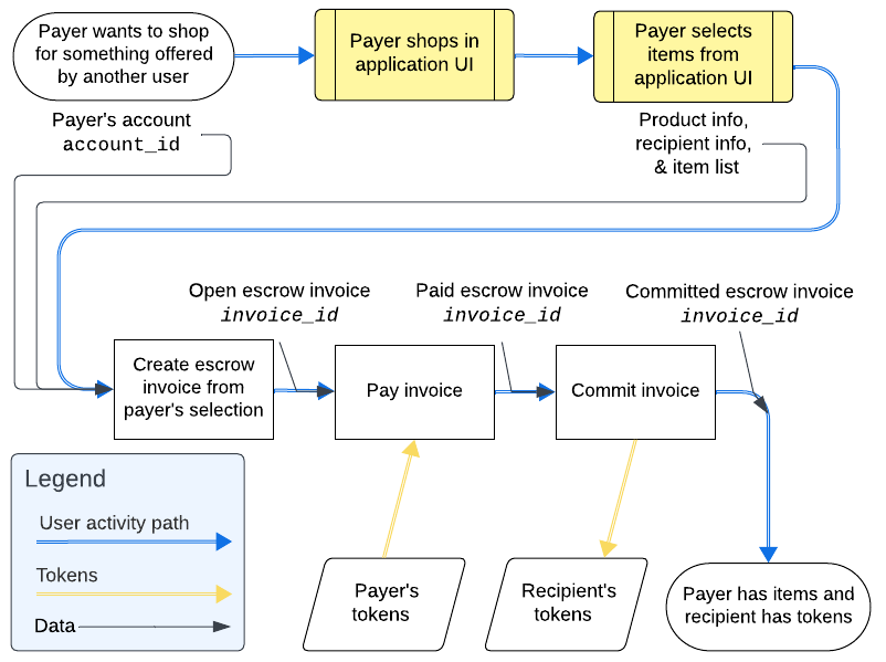 User to user escrow transaction flow