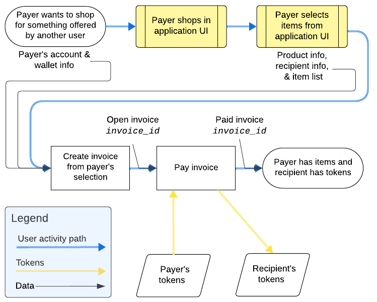 User-to-user transaction process